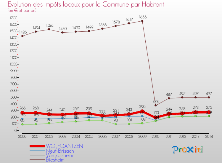 Evolution et montant des impôts locaux par Habitant pour WOLFGANTZEN et les communes proches de 2000 à 2014 Comparaison des impôts locaux par habitant pour WOLFGANTZEN et les communes voisines de 2000 à 2014