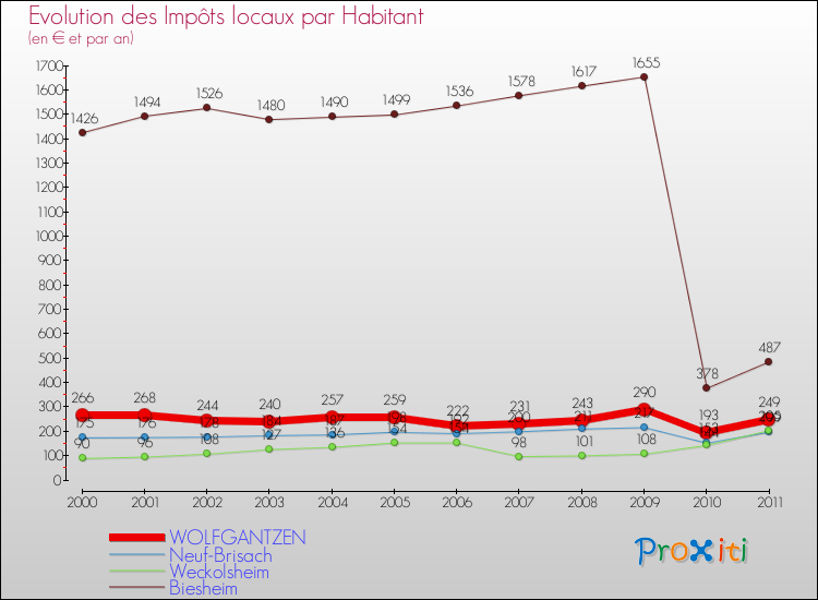 Evolution et montant des impôts locaux par Habitant pour WOLFGANTZEN et les communes proches Comparaison des impôts locaux par habitant pour WOLFGANTZEN et les communes voisines
