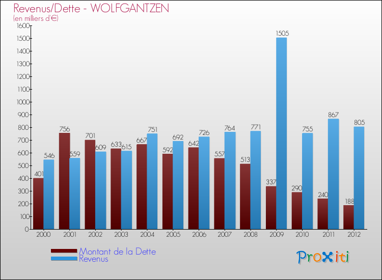 Evolution comparée de la dette et des revenus pour la commune de WOLFGANTZEN de 2000 à 2012 Comparaison de la dette et des revenus pour WOLFGANTZEN de 2000 à 2012