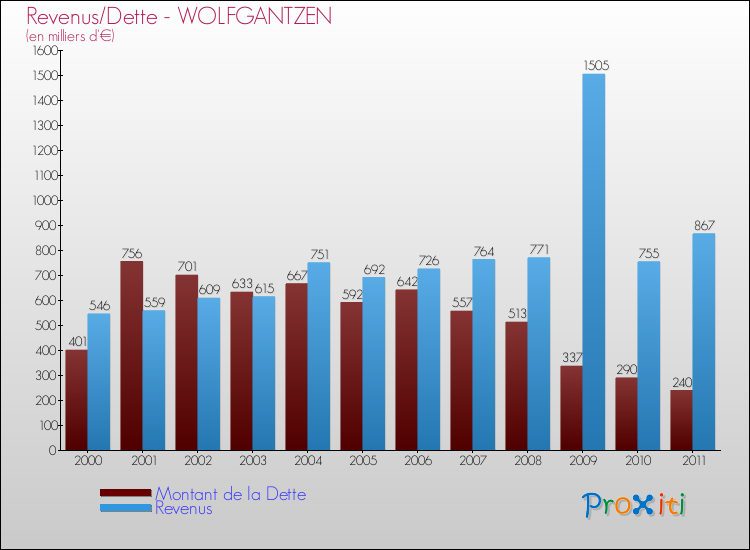Evolution comparée de la dette et des revenus pour la commune de WOLFGANTZEN de 2000 à 2011 Comparaison de la dette et des revenus pour WOLFGANTZEN de 2000 à 2011