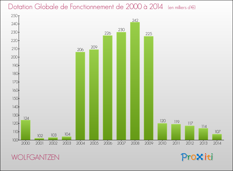 Evolution du montant de la Dotation Globale de Fonctionnement pour la commune de WOLFGANTZEN de 2000 à 2014 Evolution du montant de la Dotation Globale de Fonctionnement pour WOLFGANTZEN de 2000 à 2014
