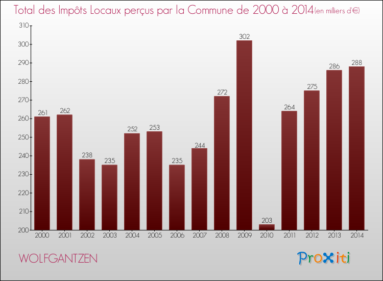Evolution des Impôts Locaux pour la commune de WOLFGANTZEN de 2000 à 2014 Evolution des Impôts Locaux pour WOLFGANTZEN de 2000 à 2014