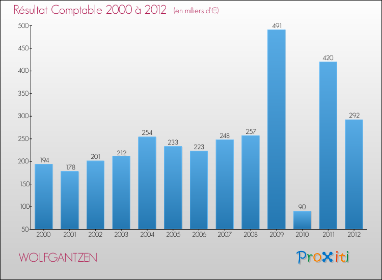 Evolution du résultat comptable pour la commune de WOLFGANTZEN de 2000 à 2012 Evolution du résultat comptable pour WOLFGANTZEN de 2000 à 2012