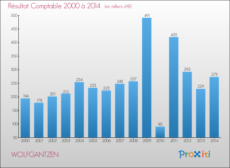 Evolution du résultat comptable pour la commune de WOLFGANTZEN de 2000 à 2014 Evolution du résultat comptable pour WOLFGANTZEN de 2000 à 2014