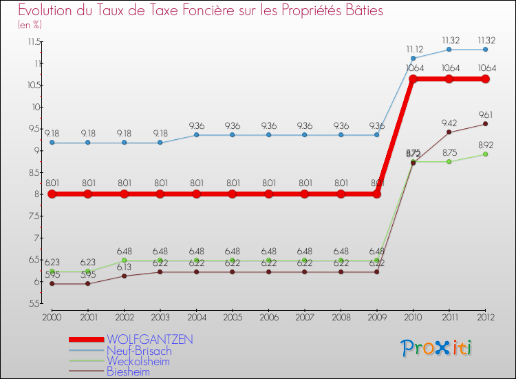 Evolution du taux de la taxe foncière sur le bati pour WOLFGANTZEN et les communes proches de 2000 à 2012 Comparaison des taux de taxe foncière sur le bati pour WOLFGANTZEN et les communes voisines de 2000 à 2012