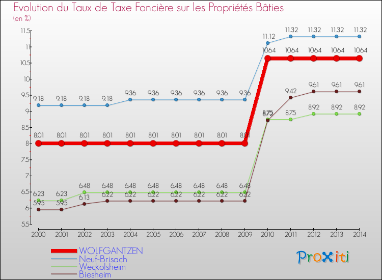 Evolution du taux de la taxe foncière sur le bati pour WOLFGANTZEN et les communes proches de 2000 à 2014 Comparaison des taux de taxe foncière sur le bati pour WOLFGANTZEN et les communes voisines de 2000 à 2014