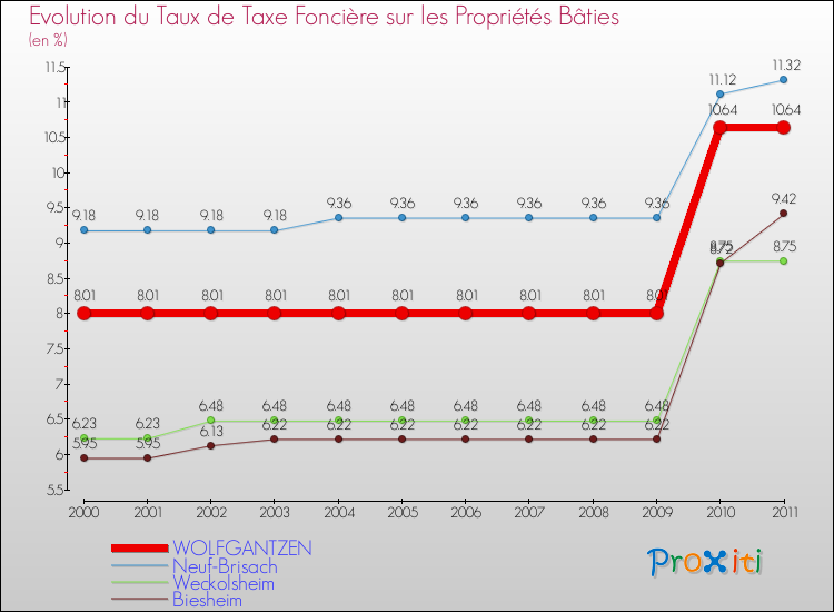 Evolution du taux de la taxe foncière sur le bati pour WOLFGANTZEN et les communes proches Comparaison des taux de taxe foncière sur le bati pour WOLFGANTZEN et les communes voisines