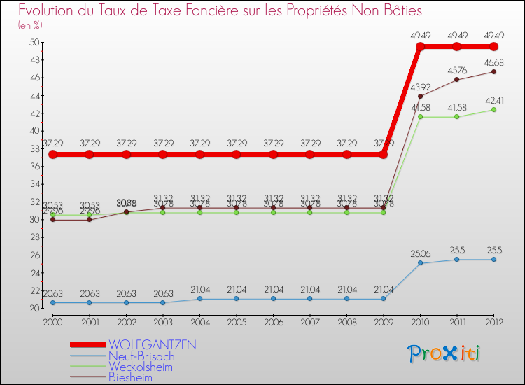 Evolution du taux de la taxe foncière sur les immeubles et terrains non batis pour WOLFGANTZEN et les communes proches de 2000 à 2012 Comparaison des taux de la taxe foncière sur les immeubles et terrains non batis pour WOLFGANTZEN et les communes voisines de 2000 à 2012
