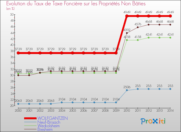 Evolution du taux de la taxe foncière sur les immeubles et terrains non batis pour WOLFGANTZEN et les communes proches de 2000 à 2014 Comparaison des taux de la taxe foncière sur les immeubles et terrains non batis pour WOLFGANTZEN et les communes voisines de 2000 à 2014