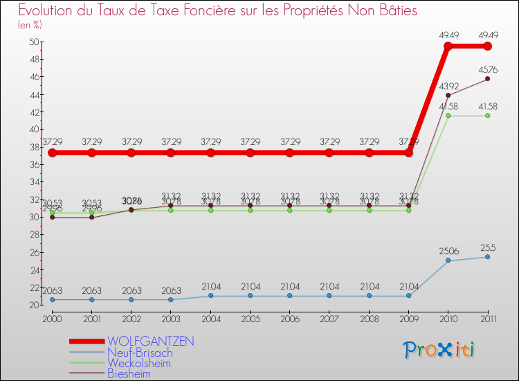Evolution du taux de la taxe foncière sur les immeubles et terrains non batis pour WOLFGANTZEN et les communes proches Comparaison des taux de la taxe foncière sur les immeubles et terrains non batis pour WOLFGANTZEN et les communes voisines