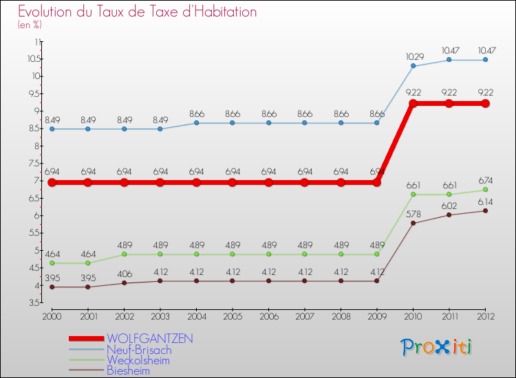 Evolution du taux de la taxe d'habitation pour WOLFGANTZEN et les communes proches Comparaison des taux de la taxe d'habitation pour WOLFGANTZEN et les communes voisines