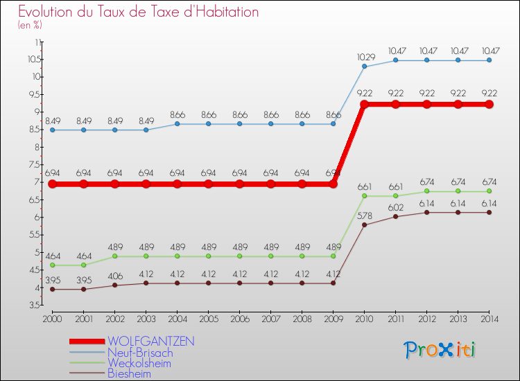 Evolution du taux de la taxe d'habitation pour WOLFGANTZEN et les communes proches de 2000 à 2014 Comparaison des taux de la taxe d'habitation pour WOLFGANTZEN et les communes voisines de 2000 à 2014