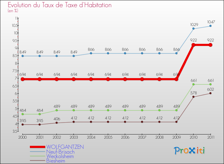 Evolution du taux de la taxe d'habitation pour WOLFGANTZEN et les communes proches Comparaison des taux de la taxe d'habitation pour WOLFGANTZEN et les communes voisines