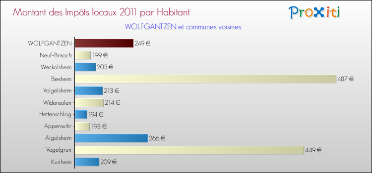 Montant des impôts locaux par Habitant pour WOLFGANTZEN et les communes proches Comparaison des impôts locaux par habitant pour WOLFGANTZEN et les communes voisines