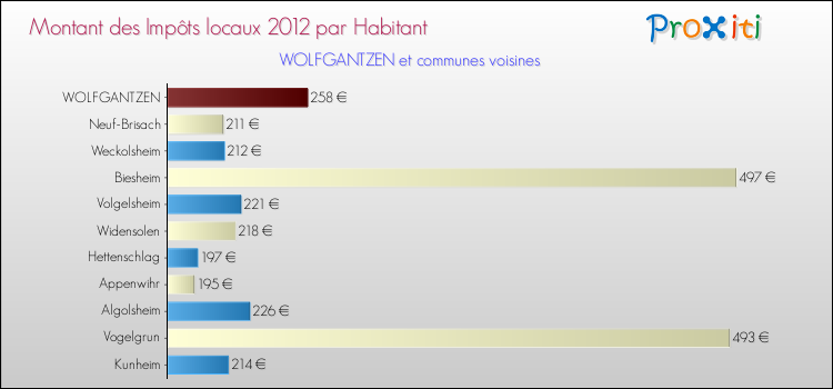 Montant des impôts locaux par Habitant pour WOLFGANTZEN et les communes proches Comparaison des impôts locaux par habitant pour WOLFGANTZEN et les communes voisines