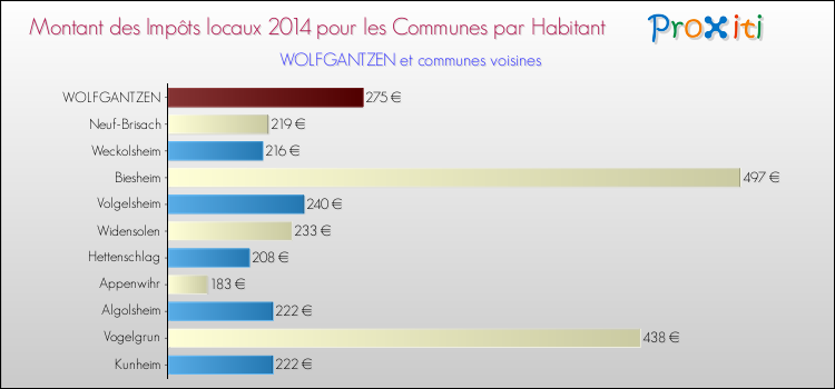 Montant des impôts locaux par Habitant pour WOLFGANTZEN et les communes proches en 2014 Comparaison des impôts locaux par habitant pour WOLFGANTZEN et les communes voisines en 2014