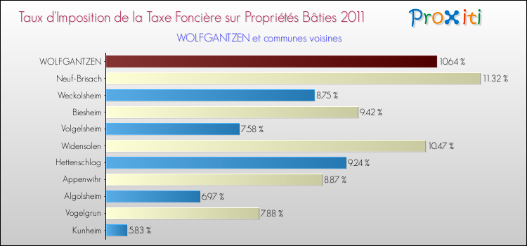 Taux d'imposition de la taxe foncière sur le bati 2011 pour WOLFGANTZEN et les communes proches Comparaison des taux d'imposition de la taxe foncière sur le bati 2011 pour WOLFGANTZEN et les communes voisines