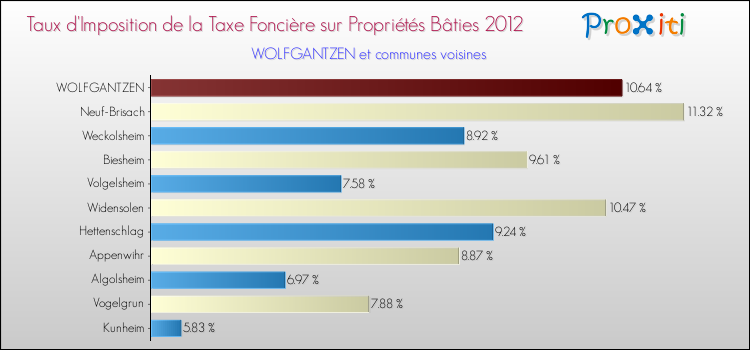 Taux d'imposition de la taxe foncière sur le bati 2012 pour WOLFGANTZEN et les communes proches Comparaison des taux d'imposition de la taxe foncière sur le bati 2012 pour WOLFGANTZEN et les communes voisines