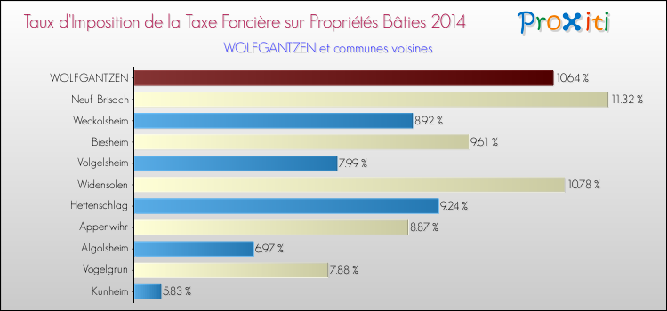 Taux d'imposition de la taxe foncière sur le bati 2014 pour WOLFGANTZEN et les communes proches Comparaison des taux d'imposition de la taxe foncière sur le bati 2014 pour WOLFGANTZEN et les communes voisines