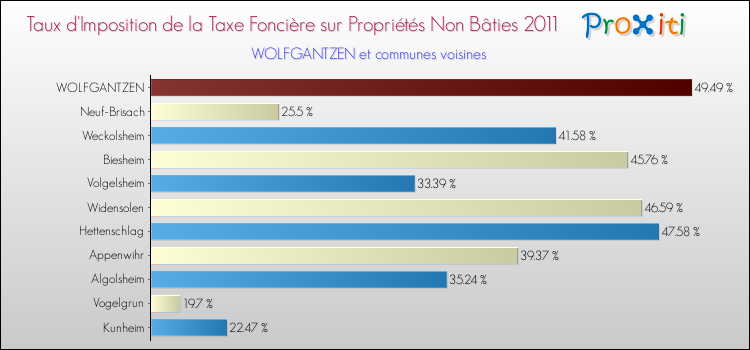 Taux d'imposition de la taxe foncière sur les immeubles et terrains non batis 2011 pour WOLFGANTZEN et les communes proches Comparaison des taux d'imposition de la taxe foncière sur les immeubles et terrains non batis 2011 pour WOLFGANTZEN et les communes voisines