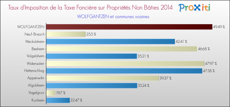 Taux d'imposition de la taxe foncière sur les immeubles et terrains non batis 2014 pour WOLFGANTZEN et les communes proches Comparaison des taux d'imposition de la taxe foncière sur les immeubles et terrains non batis 2014 pour WOLFGANTZEN et les communes voisines