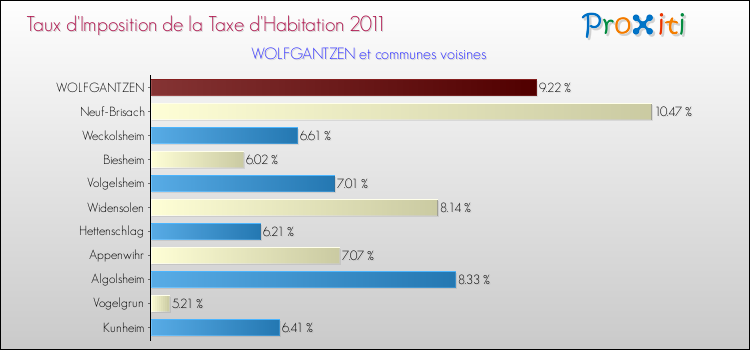 Taux d'imposition de la taxe d'habitation 2011 pour WOLFGANTZEN et les communes proches Comparaison des taux d'imposition de la taxe d'habitation 2011 pour WOLFGANTZEN et les communes voisines