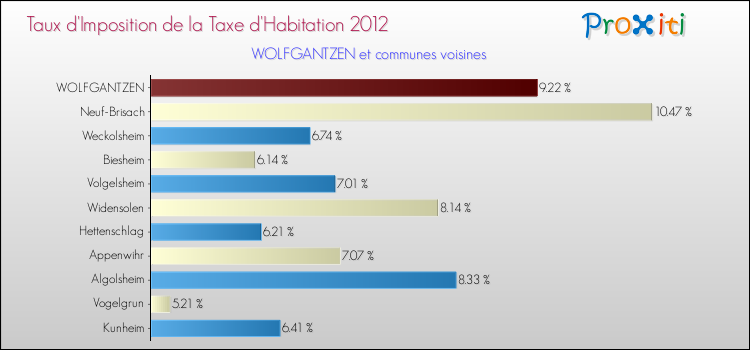 Taux d'imposition de la taxe d'habitation 2012 pour WOLFGANTZEN et les communes proches Comparaison des taux d'imposition de la taxe d'habitation 2012 pour WOLFGANTZEN et les communes voisines