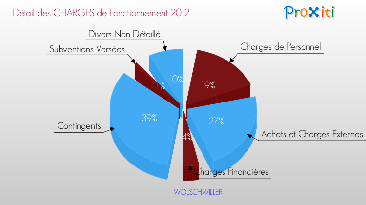 Décomposition des Charges de Fonctionnement 2012 de la commune de WOLSCHWILLER Charges de Fonctionnement 2012 pour la commune de WOLSCHWILLER