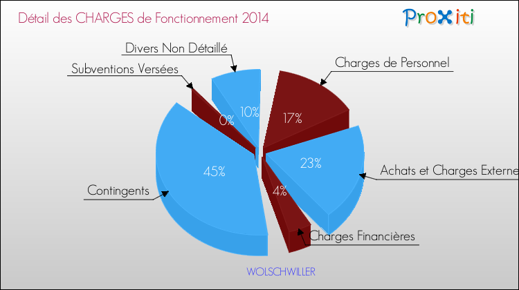 Décomposition des Charges de Fonctionnement 2014 de la commune de WOLSCHWILLER Charges de Fonctionnement 2014 pour la commune de WOLSCHWILLER