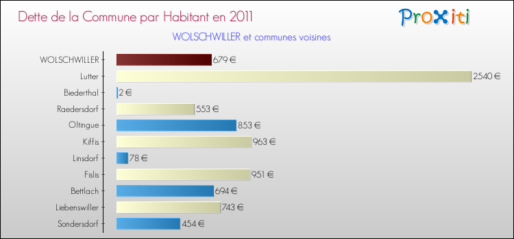 Dette par habitant de la commune en 2011 pour WOLSCHWILLER et les communes proches Comparaison de la dette par habitant de la commune en 2011 pour WOLSCHWILLER et les communes voisines