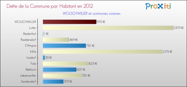Dette par habitant de la commune en 2012 pour WOLSCHWILLER et les communes proches Comparaison de la dette par habitant de la commune en 2012 pour WOLSCHWILLER et les communes voisines