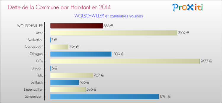 Dette par habitant de la commune en 2014 pour WOLSCHWILLER et les communes proches Comparaison de la dette par habitant de la commune en 2014 pour WOLSCHWILLER et les communes voisines