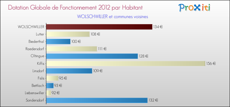Montant des dotations globales de fonctionnement DGF par Habitant pour WOLSCHWILLER et les communes proches Comparaison des des dotations globales de fonctionnement DGF par habitant pour WOLSCHWILLER et les communes voisines