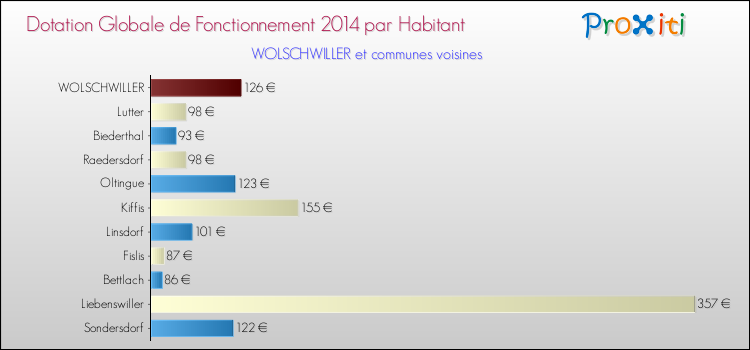 Montant des dotations globales de fonctionnement DGF par Habitant pour WOLSCHWILLER et les communes proches en 2014. Comparaison des des dotations globales de fonctionnement DGF par habitant pour WOLSCHWILLER et les communes voisines en 2014.