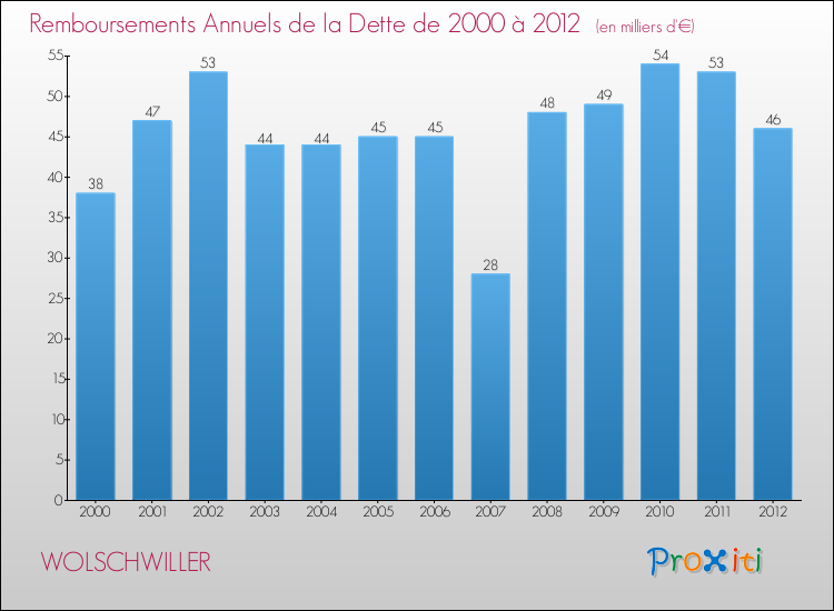 Evolution de l'annuité de la dette pour la commune de WOLSCHWILLER de 2000 à 2012 Annuités de la dette pour WOLSCHWILLER de 2000 à 2012