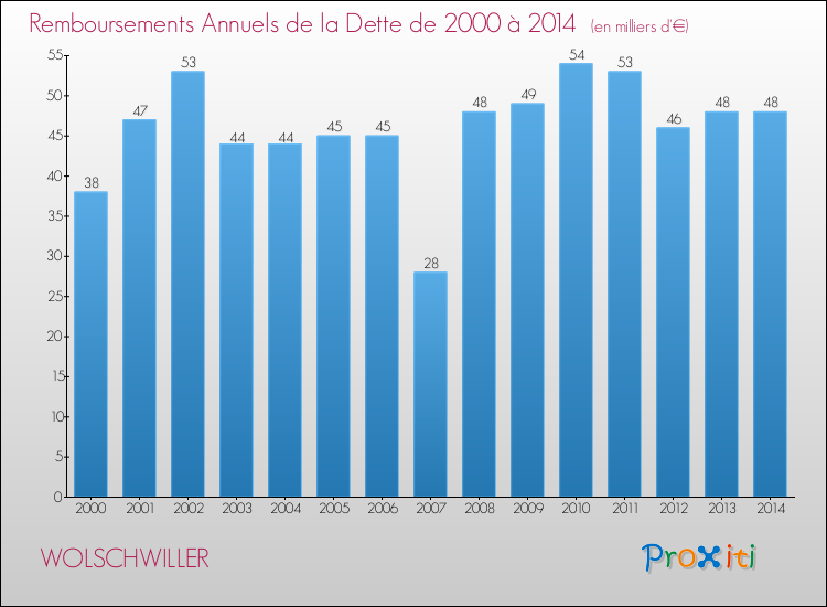 Evolution de l'annuité de la dette pour la commune de WOLSCHWILLER de 2000 à 2014 Annuités de la dette pour WOLSCHWILLER de 2000 à 2014