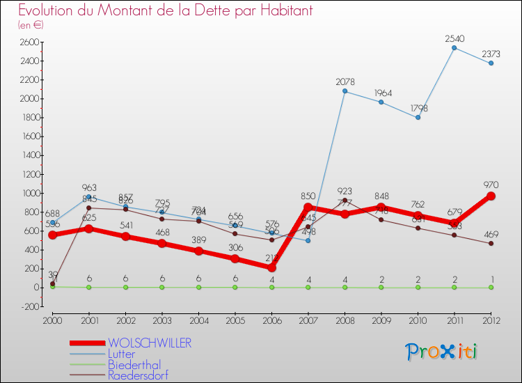 Evolution de la dette par habitant pour la commune de WOLSCHWILLER et les communes proches de 2000 à 2012 Comparaison de la dette par habitant pour WOLSCHWILLER et les communes voisines de 2000 à 2012