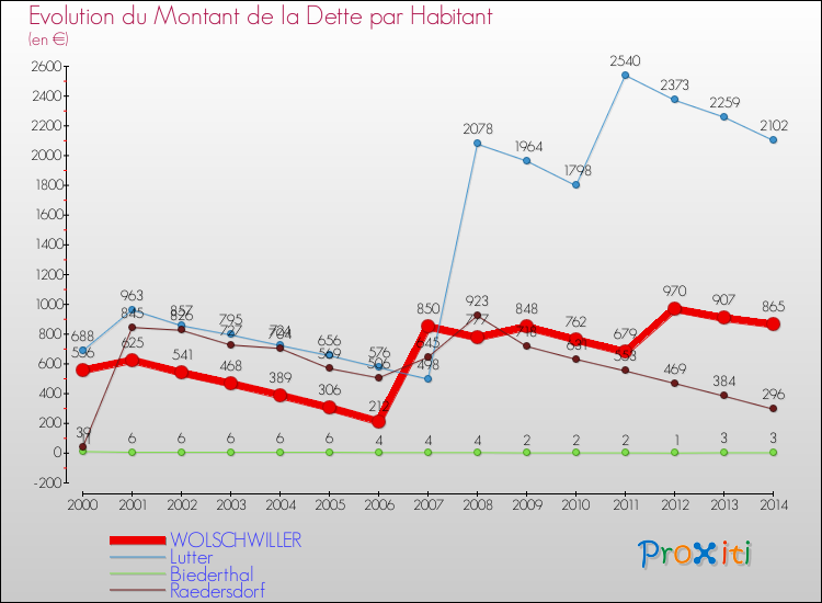 Evolution de la dette par habitant pour la commune de WOLSCHWILLER et les communes proches de 2000 à 2014 Comparaison de la dette par habitant pour WOLSCHWILLER et les communes voisines de 2000 à 2014
