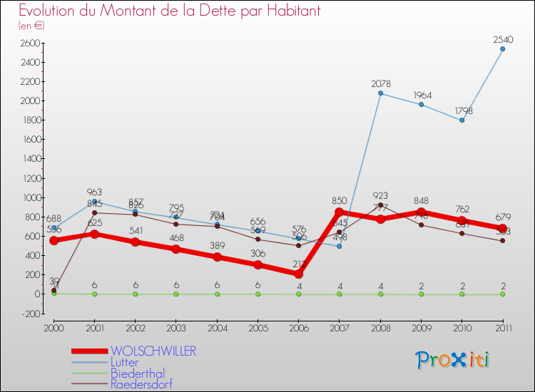 Evolution de la dette par habitant pour la commune de WOLSCHWILLER et les communes proches Comparaison de la dette par habitant pour WOLSCHWILLER et les communes voisines
