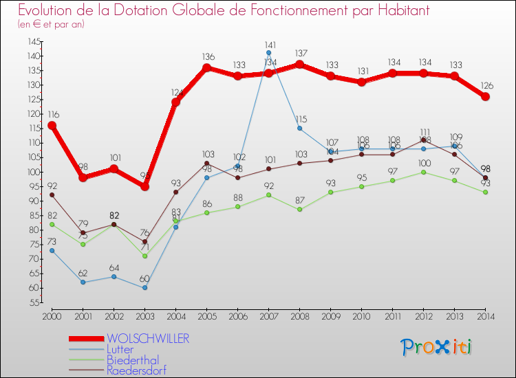 Evolution et montant de la dotation globale de fonctionnement par Habitant pour WOLSCHWILLER et les communes proches de 2000 à 2014. Comparaison des dotations globales de fonctionnement par habitant pour WOLSCHWILLER et les communes voisines de 2000 à 2014.