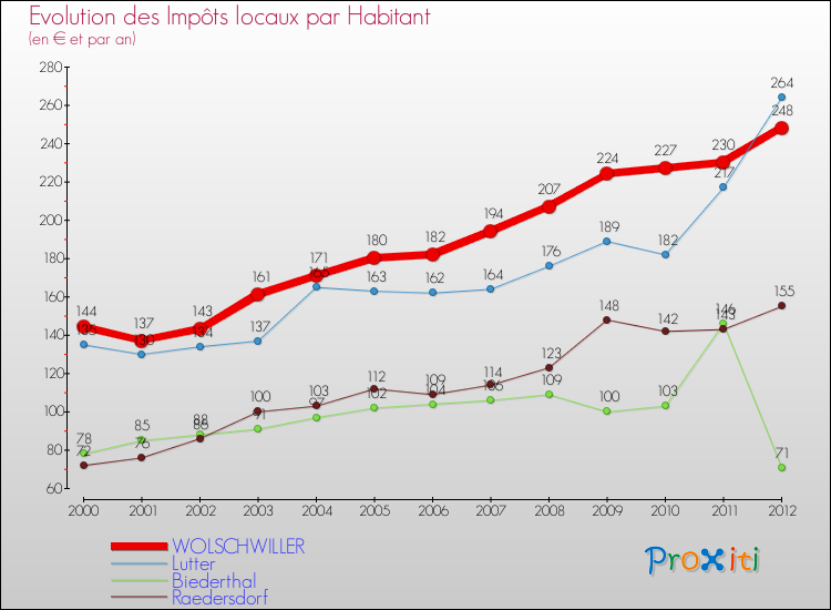 Evolution et montant des impôts locaux par Habitant pour WOLSCHWILLER et les communes proches Comparaison des impôts locaux par habitant pour WOLSCHWILLER et les communes voisines