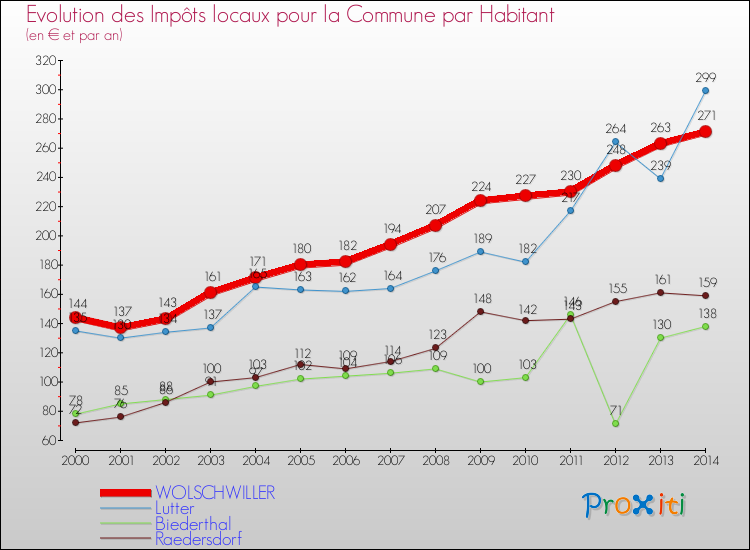 Evolution et montant des impôts locaux par Habitant pour WOLSCHWILLER et les communes proches de 2000 à 2014 Comparaison des impôts locaux par habitant pour WOLSCHWILLER et les communes voisines de 2000 à 2014