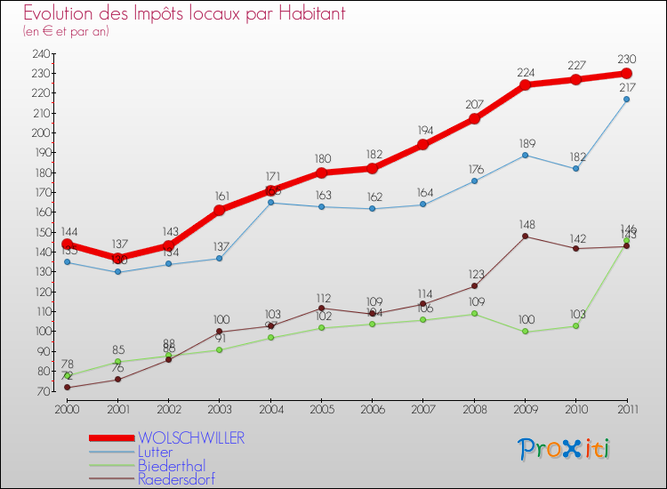 Evolution et montant des impôts locaux par Habitant pour WOLSCHWILLER et les communes proches Comparaison des impôts locaux par habitant pour WOLSCHWILLER et les communes voisines