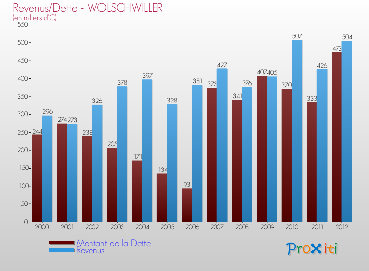 Evolution comparée de la dette et des revenus pour la commune de WOLSCHWILLER de 2000 à 2012 Comparaison de la dette et des revenus pour WOLSCHWILLER de 2000 à 2012
