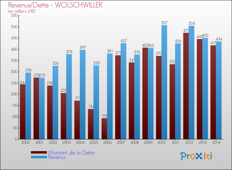 Evolution comparée de la dette et des revenus pour la commune de WOLSCHWILLER de 2000 à 2014 Comparaison de la dette et des revenus pour WOLSCHWILLER de 2000 à 2014