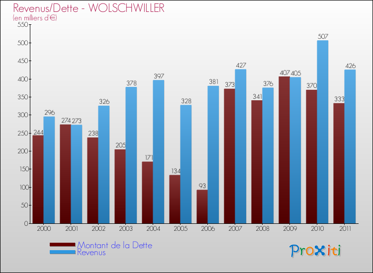 Evolution comparée de la dette et des revenus pour la commune de WOLSCHWILLER de 2000 à 2011 Comparaison de la dette et des revenus pour WOLSCHWILLER de 2000 à 2011
