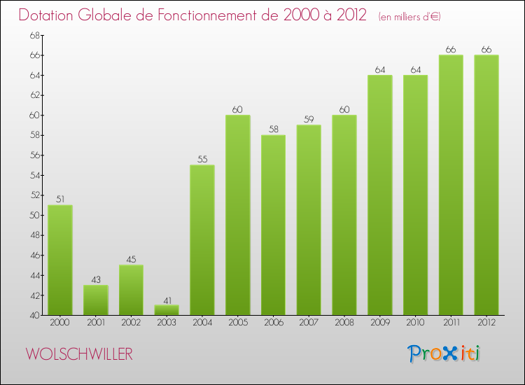 Evolution du montant de la Dotation Globale de Fonctionnement pour la commune de WOLSCHWILLER de 2000 à 2012 Evolution du montant de la Dotation Globale de Fonctionnement pour WOLSCHWILLER de 2000 à 2012