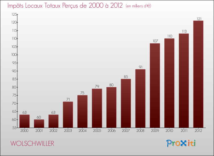 Evolution des Impôts Locaux pour la commune de WOLSCHWILLER de 2000 à 2012 Evolution des Impôts Locaux pour WOLSCHWILLER de 2000 à 2012