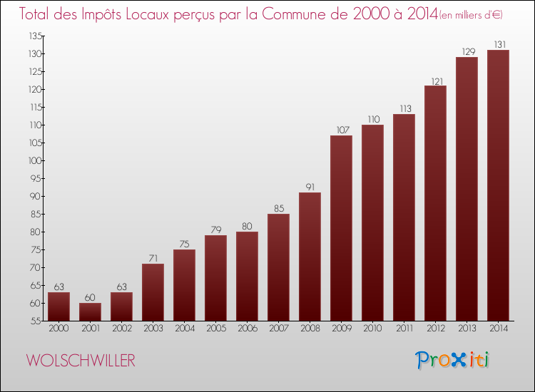Evolution des Impôts Locaux pour la commune de WOLSCHWILLER de 2000 à 2014 Evolution des Impôts Locaux pour WOLSCHWILLER de 2000 à 2014