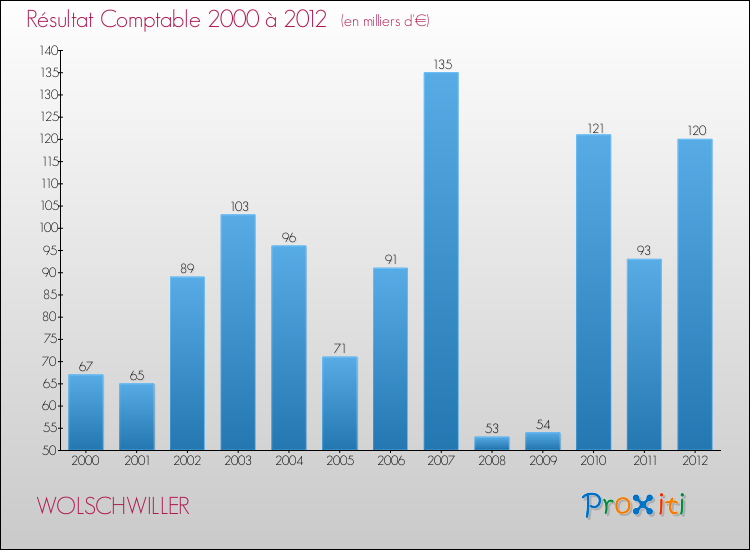 Evolution du résultat comptable pour la commune de WOLSCHWILLER de 2000 à 2012 Evolution du résultat comptable pour WOLSCHWILLER de 2000 à 2012